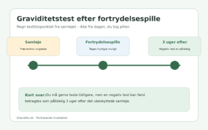 Tidslinje for graviditetstest tre uger efter fortrydelsespille og ubeskyttet samleje
