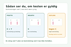 Forskel på positiv, negativ og ugyldig graviditetstest ud fra kontrolstregen C og teststregen T