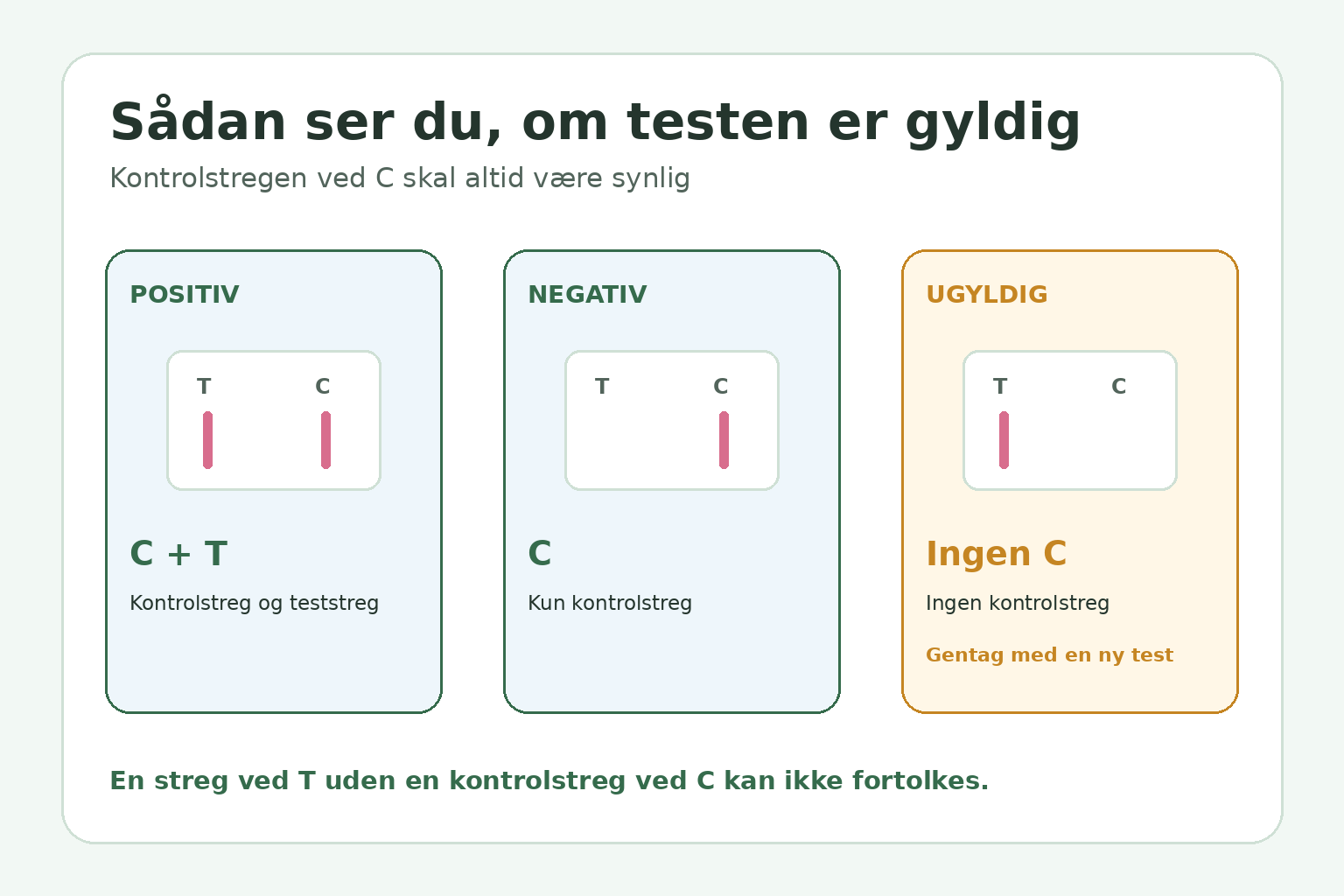 Forskel på positiv, negativ og ugyldig graviditetstest ud fra kontrolstregen C og teststregen T