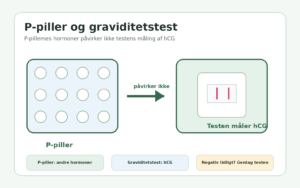 P-piller påvirker ikke hormonet hCG, som en graviditetstest måler