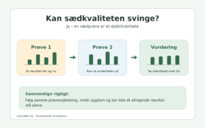 Illustration af at sædkvaliteten kan svinge mellem prøver, og at flere resultater kan vise udviklingen over tid
