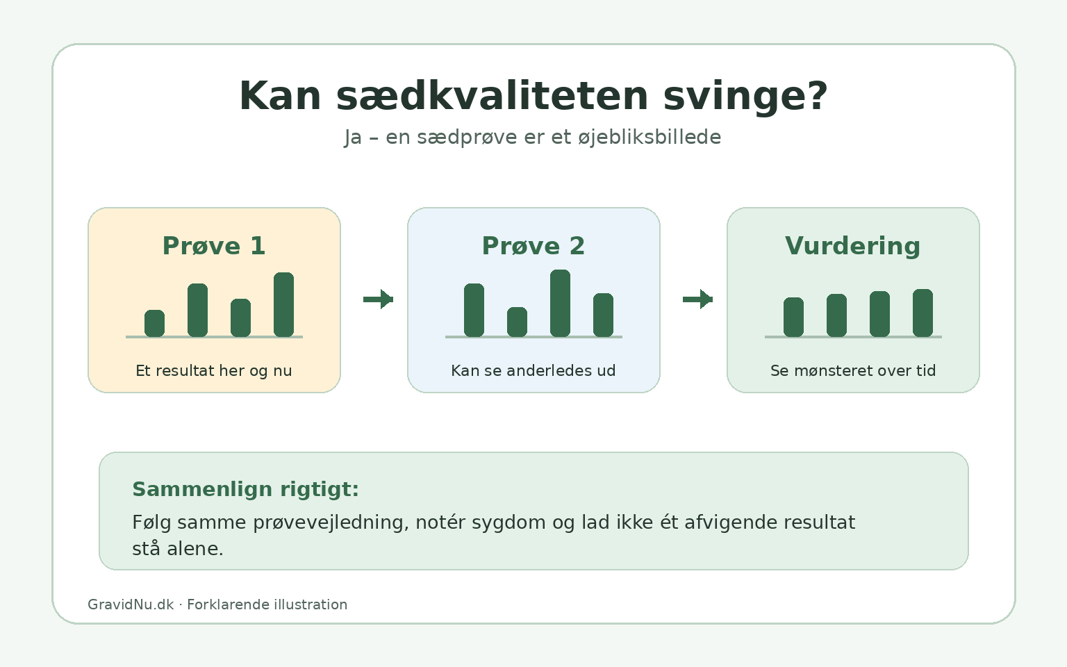 Illustration af at sædkvaliteten kan svinge mellem prøver, og at flere resultater kan vise udviklingen over tid